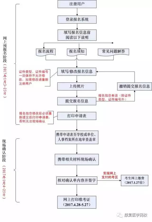 康复治疗师现场确认材料