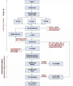 康复治疗师证报名时间及报名渠道